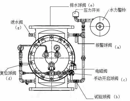 Deluge Alarm Valve
